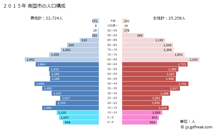 グラフ 南国市(ﾅﾝｺｸｼ 高知県)の人口と世帯 2015年の人口ピラミッド