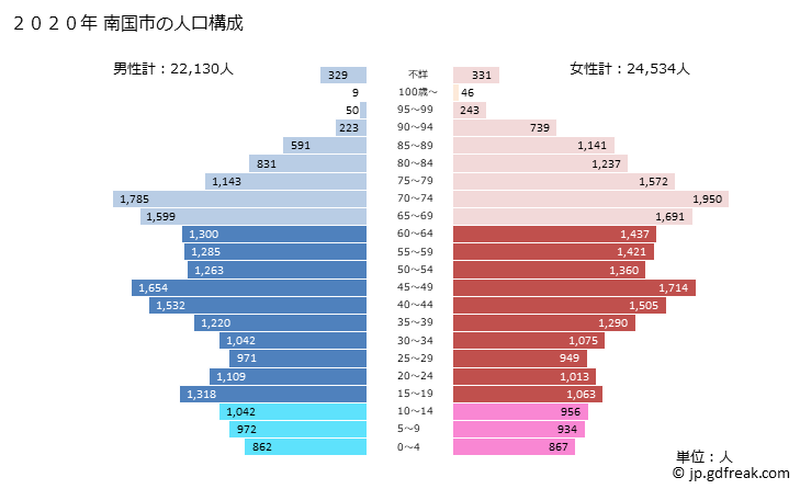 グラフ 南国市(ﾅﾝｺｸｼ 高知県)の人口と世帯 2020年の人口ピラミッド