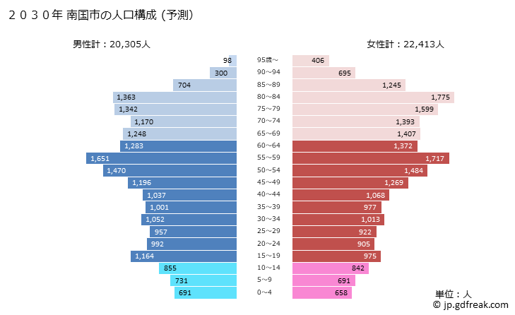 グラフ 南国市(ﾅﾝｺｸｼ 高知県)の人口と世帯 2030年の人口ピラミッド（予測）