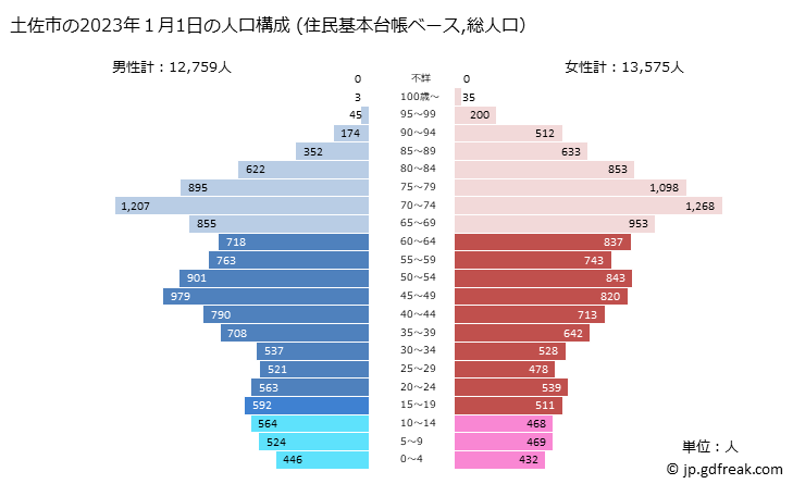 グラフ 土佐市(ﾄｻｼ 高知県)の人口と世帯 2023年の人口ピラミッド（住民基本台帳ベース）