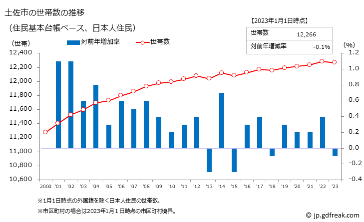 グラフ 土佐市(ﾄｻｼ 高知県)の人口と世帯 世帯数推移（住民基本台帳ベース）