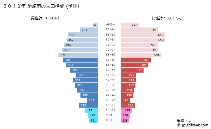 グラフ 須崎市(ｽｻｷｼ 高知県)の人口と世帯 2040年の人口ピラミッド（予測）