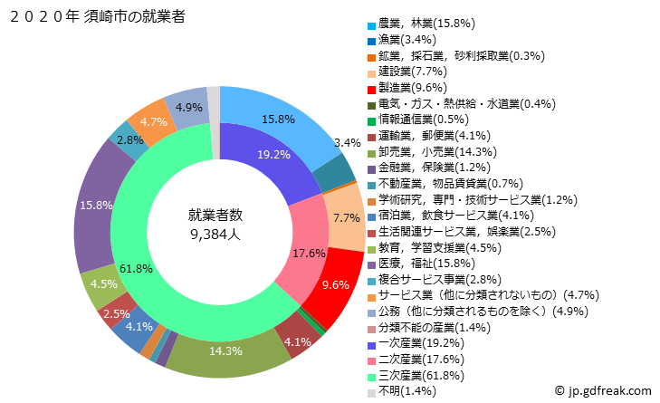 グラフ 須崎市(ｽｻｷｼ 高知県)の人口と世帯 就業者数とその産業構成