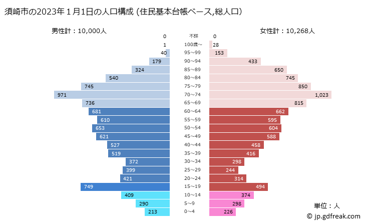 グラフ 須崎市(ｽｻｷｼ 高知県)の人口と世帯 2023年の人口ピラミッド（住民基本台帳ベース）