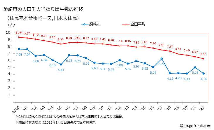 グラフ 須崎市(ｽｻｷｼ 高知県)の人口と世帯 住民千人当たりの出生数（住民基本台帳ベース）