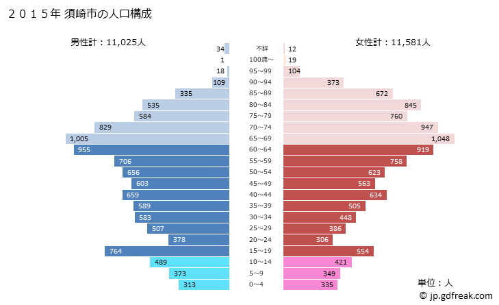グラフ 須崎市(ｽｻｷｼ 高知県)の人口と世帯 2015年の人口ピラミッド