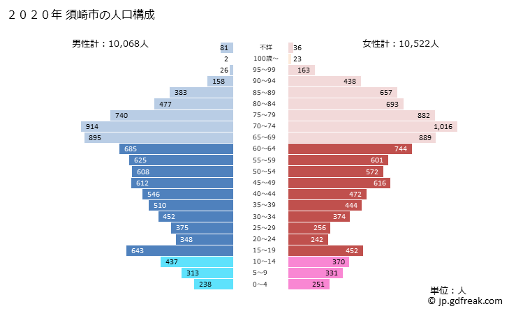 グラフ 須崎市(ｽｻｷｼ 高知県)の人口と世帯 2020年の人口ピラミッド
