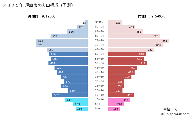 グラフ 須崎市(ｽｻｷｼ 高知県)の人口と世帯 2025年の人口ピラミッド