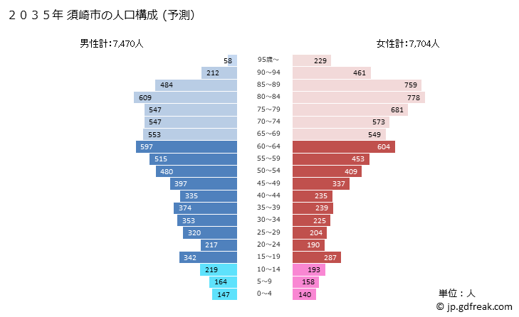 グラフ 須崎市(ｽｻｷｼ 高知県)の人口と世帯 2035年の人口ピラミッド（予測）
