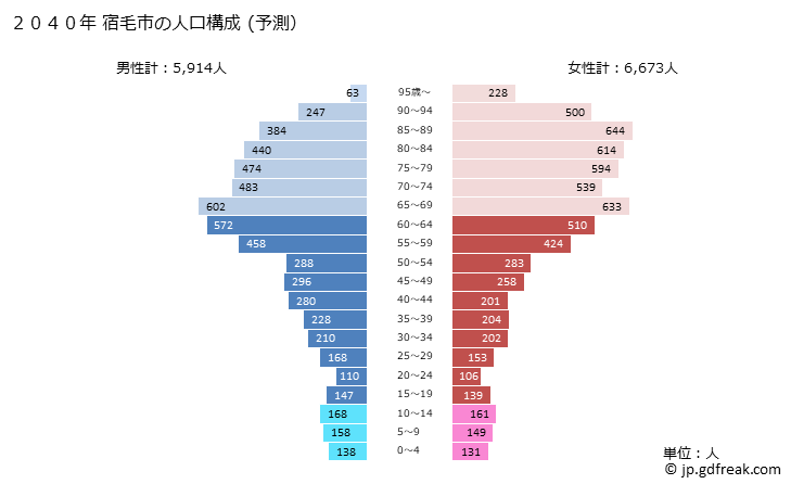 グラフ 宿毛市(ｽｸﾓｼ 高知県)の人口と世帯 2040年の人口ピラミッド（予測）