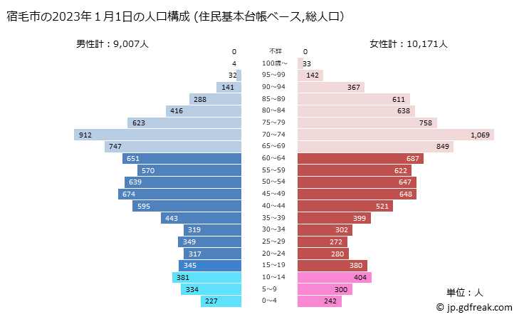 グラフ 宿毛市(ｽｸﾓｼ 高知県)の人口と世帯 2023年の人口ピラミッド（住民基本台帳ベース）