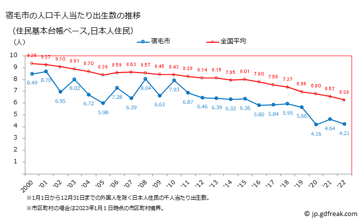 グラフ 宿毛市(ｽｸﾓｼ 高知県)の人口と世帯 住民千人当たりの出生数（住民基本台帳ベース）