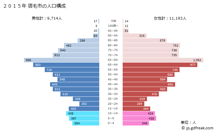 グラフ 宿毛市(ｽｸﾓｼ 高知県)の人口と世帯 2015年の人口ピラミッド