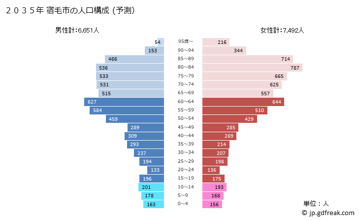 グラフ 宿毛市(ｽｸﾓｼ 高知県)の人口と世帯 2035年の人口ピラミッド（予測）