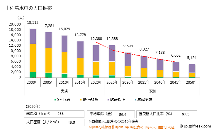 グラフ 土佐清水市(ﾄｻｼﾐｽﾞｼ 高知県)の人口と世帯 人口推移