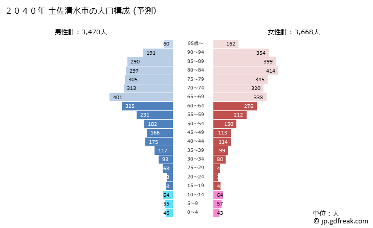 グラフ 土佐清水市(ﾄｻｼﾐｽﾞｼ 高知県)の人口と世帯 2040年の人口ピラミッド（予測）