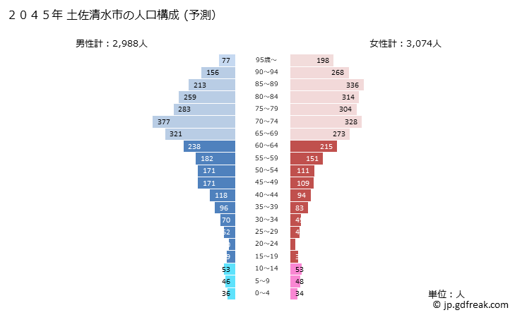 グラフ 土佐清水市(ﾄｻｼﾐｽﾞｼ 高知県)の人口と世帯 2045年の人口ピラミッド（予測）