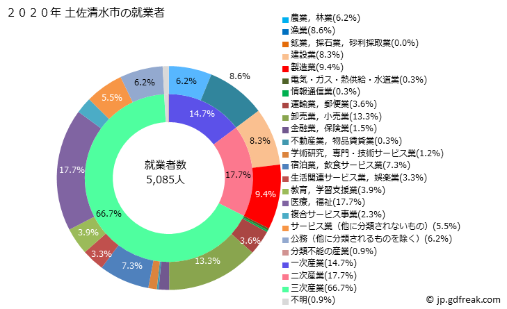 グラフ 土佐清水市(ﾄｻｼﾐｽﾞｼ 高知県)の人口と世帯 就業者数とその産業構成