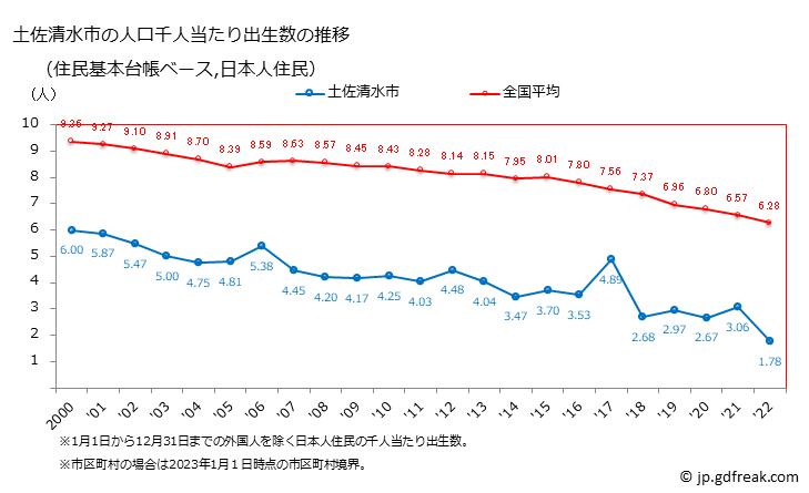 グラフ 土佐清水市(ﾄｻｼﾐｽﾞｼ 高知県)の人口と世帯 住民千人当たりの出生数（住民基本台帳ベース）