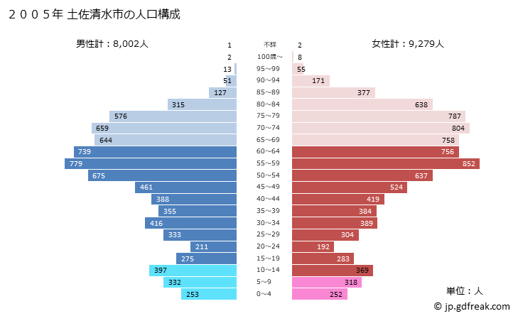 グラフ 土佐清水市(ﾄｻｼﾐｽﾞｼ 高知県)の人口と世帯 2005年の人口ピラミッド