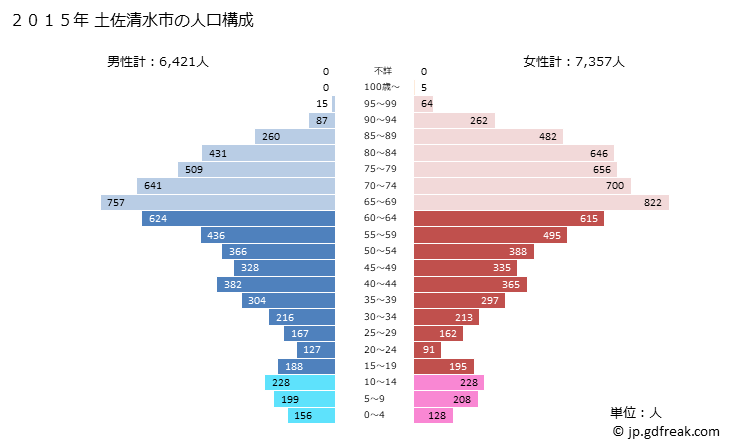 グラフ 土佐清水市(ﾄｻｼﾐｽﾞｼ 高知県)の人口と世帯 2015年の人口ピラミッド