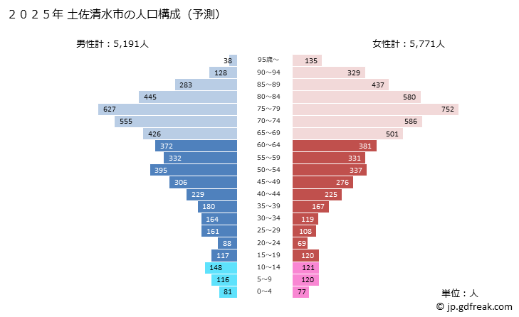 グラフ 土佐清水市(ﾄｻｼﾐｽﾞｼ 高知県)の人口と世帯 2025年の人口ピラミッド