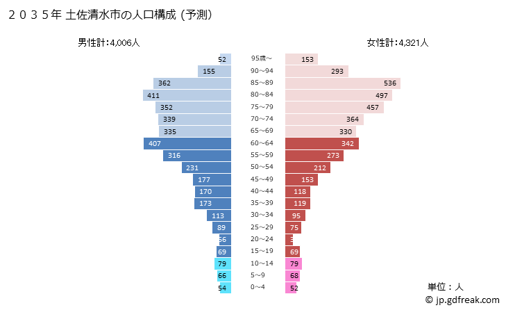 グラフ 土佐清水市(ﾄｻｼﾐｽﾞｼ 高知県)の人口と世帯 2035年の人口ピラミッド（予測）