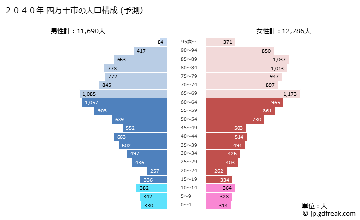 グラフ 四万十市(ｼﾏﾝﾄｼ 高知県)の人口と世帯 2040年の人口ピラミッド（予測）
