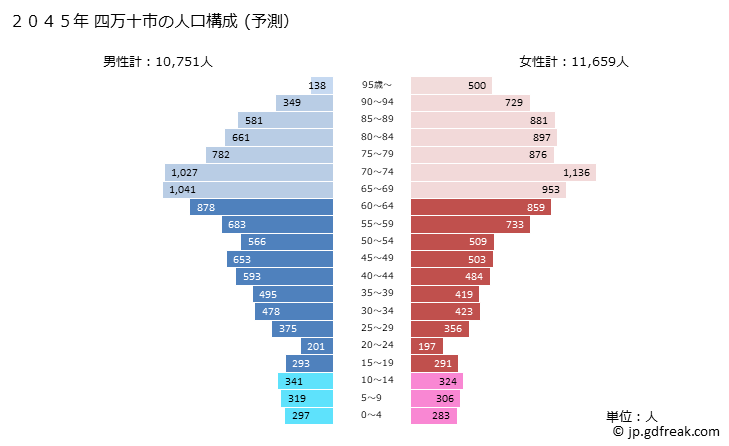 グラフ 四万十市(ｼﾏﾝﾄｼ 高知県)の人口と世帯 2045年の人口ピラミッド（予測）