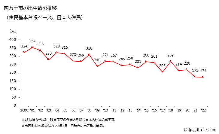 グラフ 四万十市(ｼﾏﾝﾄｼ 高知県)の人口と世帯 出生数推移（住民基本台帳ベース）