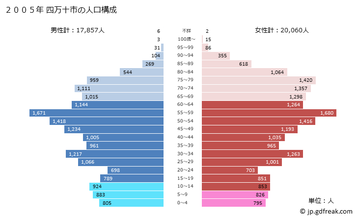 グラフ 四万十市(ｼﾏﾝﾄｼ 高知県)の人口と世帯 2005年の人口ピラミッド