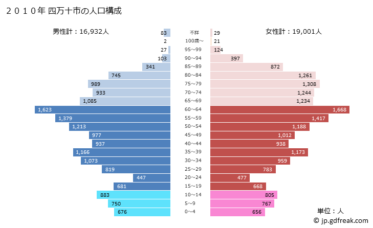 グラフ 四万十市(ｼﾏﾝﾄｼ 高知県)の人口と世帯 2010年の人口ピラミッド
