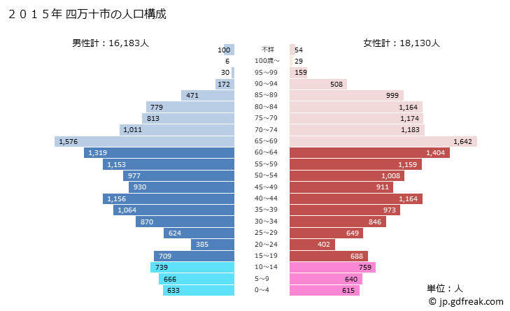 グラフ 四万十市(ｼﾏﾝﾄｼ 高知県)の人口と世帯 2015年の人口ピラミッド