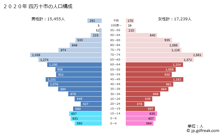 グラフ 四万十市(ｼﾏﾝﾄｼ 高知県)の人口と世帯 2020年の人口ピラミッド