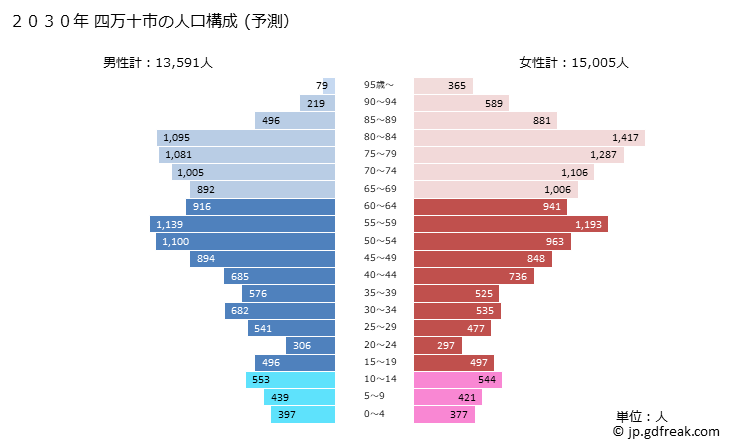 グラフ 四万十市(ｼﾏﾝﾄｼ 高知県)の人口と世帯 2030年の人口ピラミッド（予測）