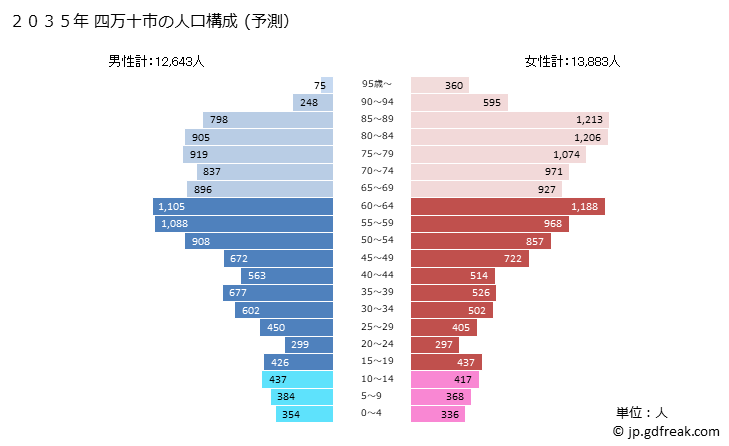 グラフ 四万十市(ｼﾏﾝﾄｼ 高知県)の人口と世帯 2035年の人口ピラミッド（予測）