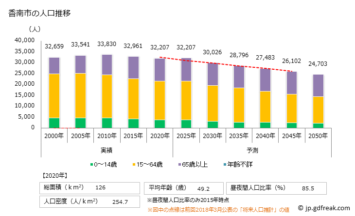 グラフ 香南市(ｺｳﾅﾝｼ 高知県)の人口と世帯 人口推移