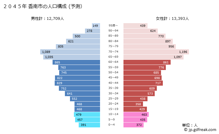 グラフ 香南市(ｺｳﾅﾝｼ 高知県)の人口と世帯 2045年の人口ピラミッド（予測）