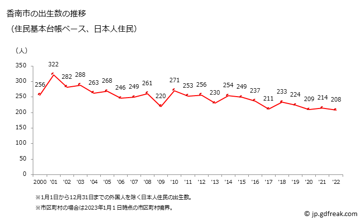 グラフ 香南市(ｺｳﾅﾝｼ 高知県)の人口と世帯 出生数推移（住民基本台帳ベース）