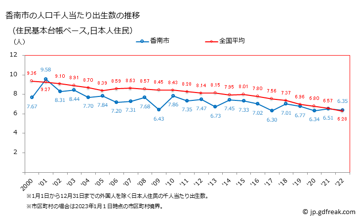 グラフ 香南市(ｺｳﾅﾝｼ 高知県)の人口と世帯 住民千人当たりの出生数（住民基本台帳ベース）
