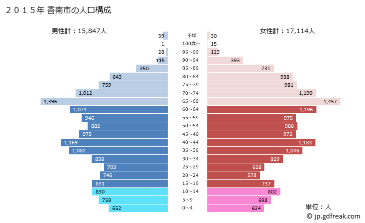 グラフ 香南市(ｺｳﾅﾝｼ 高知県)の人口と世帯 2015年の人口ピラミッド
