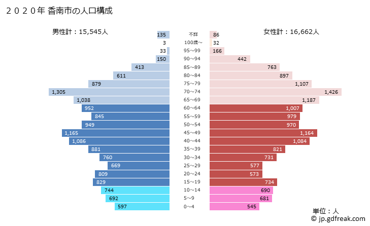 グラフ 香南市(ｺｳﾅﾝｼ 高知県)の人口と世帯 2020年の人口ピラミッド