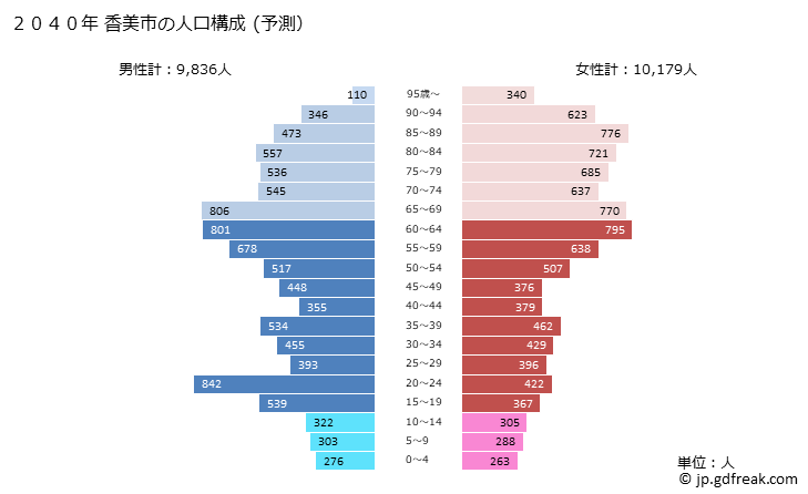 グラフ 香美市(ｶﾐｼ 高知県)の人口と世帯 2040年の人口ピラミッド（予測）