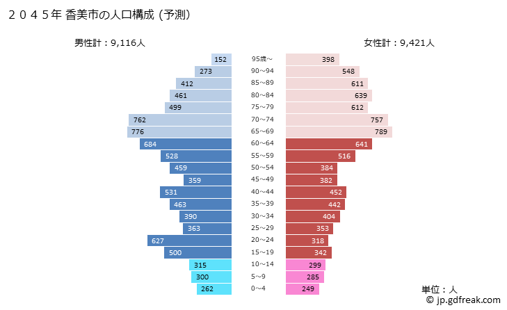 グラフ 香美市(ｶﾐｼ 高知県)の人口と世帯 2045年の人口ピラミッド（予測）