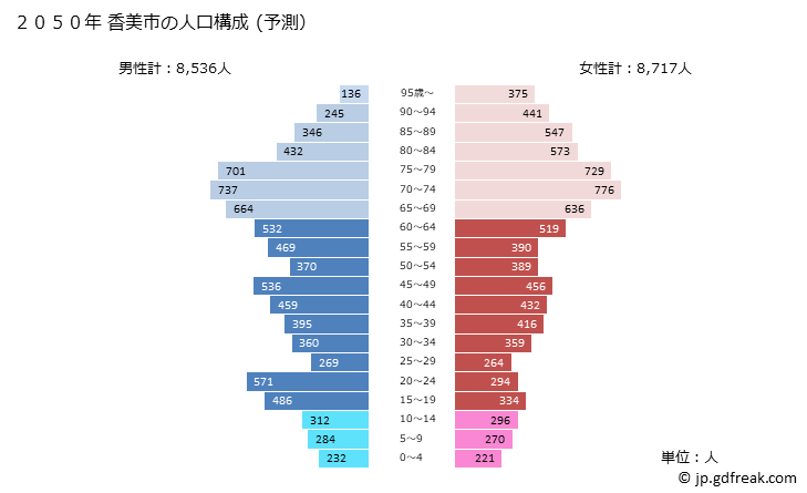 グラフ 香美市(ｶﾐｼ 高知県)の人口と世帯 2050年の人口ピラミッド（予測）