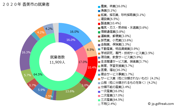 グラフ 香美市(ｶﾐｼ 高知県)の人口と世帯 就業者数とその産業構成