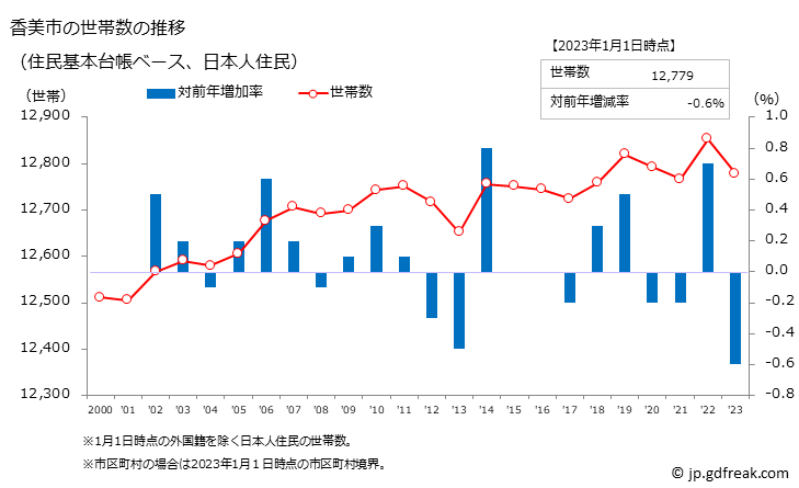グラフ 香美市(ｶﾐｼ 高知県)の人口と世帯 世帯数推移（住民基本台帳ベース）