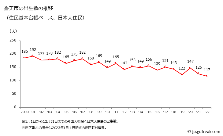 グラフ 香美市(ｶﾐｼ 高知県)の人口と世帯 出生数推移（住民基本台帳ベース）