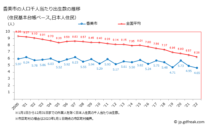 グラフ 香美市(ｶﾐｼ 高知県)の人口と世帯 住民千人当たりの出生数（住民基本台帳ベース）