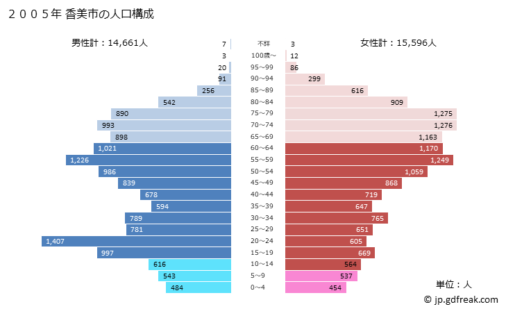 グラフ 香美市(ｶﾐｼ 高知県)の人口と世帯 2005年の人口ピラミッド